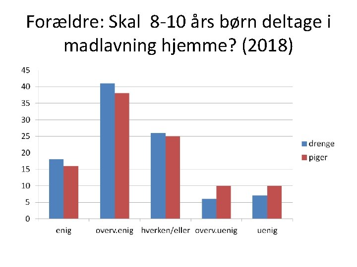 Forældre: Skal 8 -10 års børn deltage i madlavning hjemme? (2018) 