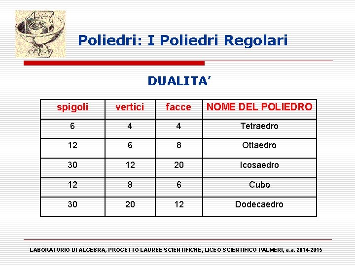 Poliedri: I Poliedri Regolari DUALITA’ spigoli vertici facce NOME DEL POLIEDRO 6 4 4