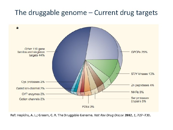 The druggable genome – Current drug targets Ref: Hopkins, A. L. ; Groom, C.