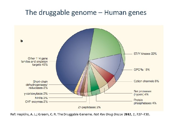 The druggable genome – Human genes Ref: Hopkins, A. L. ; Groom, C. R.