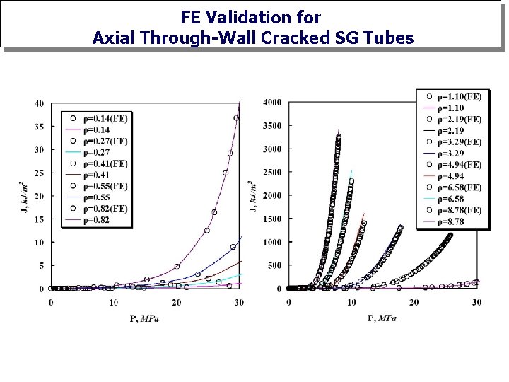 FE Validation for Axial Through-Wall Cracked SG Tubes 