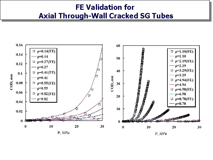FE Validation for Axial Through-Wall Cracked SG Tubes 