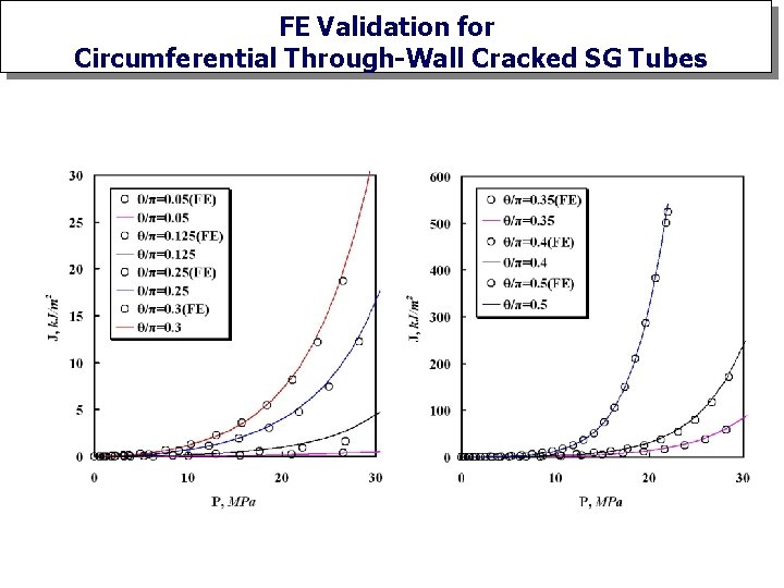 FE Validation for Circumferential Through-Wall Cracked SG Tubes 