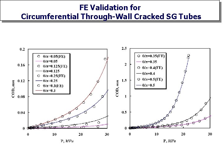 FE Validation for Circumferential Through-Wall Cracked SG Tubes 