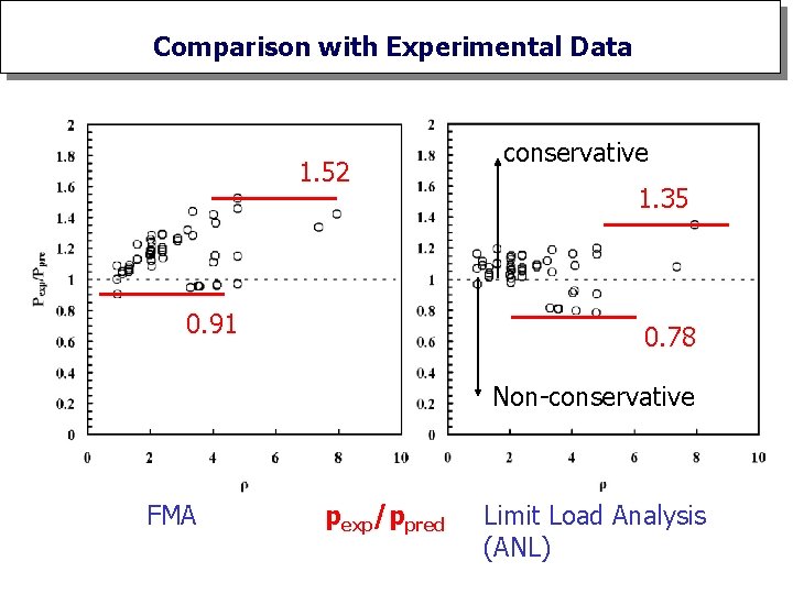 Comparison with Experimental Data 1. 52 0. 91 conservative 1. 35 0. 78 Non-conservative