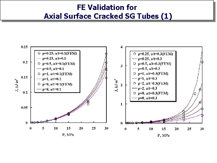 FE Validation for Axial Surface Cracked SG Tubes (1) 