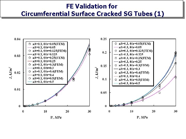 FE Validation for Circumferential Surface Cracked SG Tubes (1) 