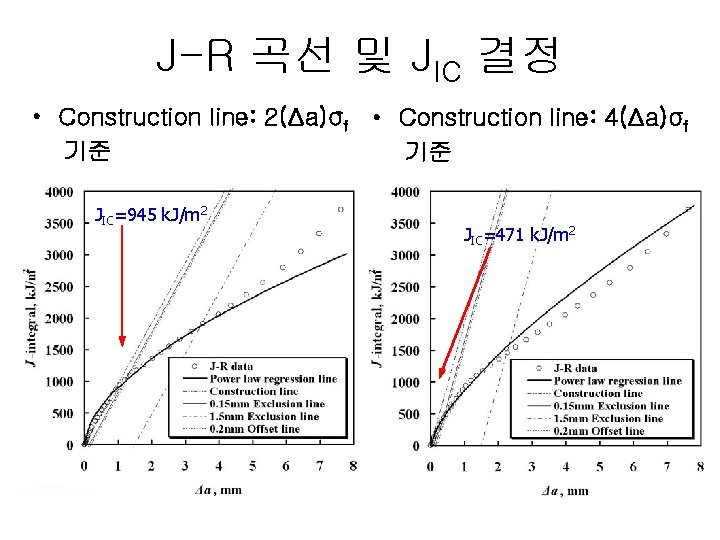 J-R 곡선 및 JIC 결정 • Construction line: 2(Δa)σf • Construction line: 4(Δa)σf 기준
