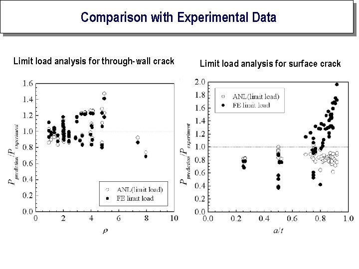 Comparison with Experimental Data Limit load analysis for through-wall crack Limit load analysis for