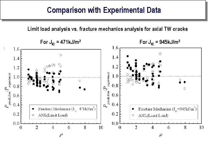Comparison with Experimental Data Limit load analysis vs. fracture mechanics analysis for axial TW