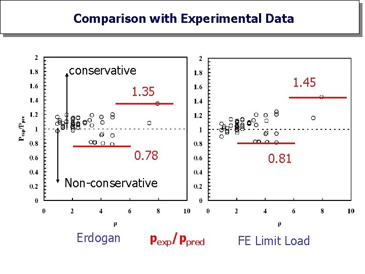 Comparison with Experimental Data conservative 1. 45 1. 35 0. 78 0. 81 Non-conservative