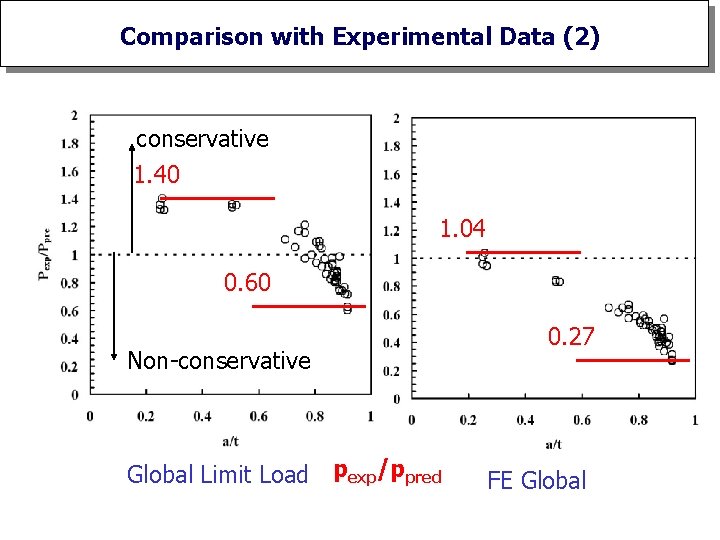 Comparison with Experimental Data (2) conservative 1. 40 1. 04 0. 60 Non-conservative Global