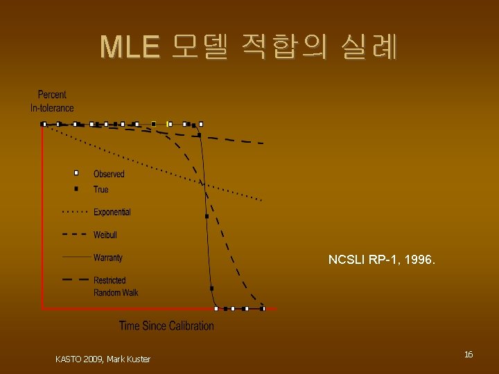 MLE 모델 적합의 실례 NCSLI RP-1, 1996. KASTO 2009, Mark Kuster 16 