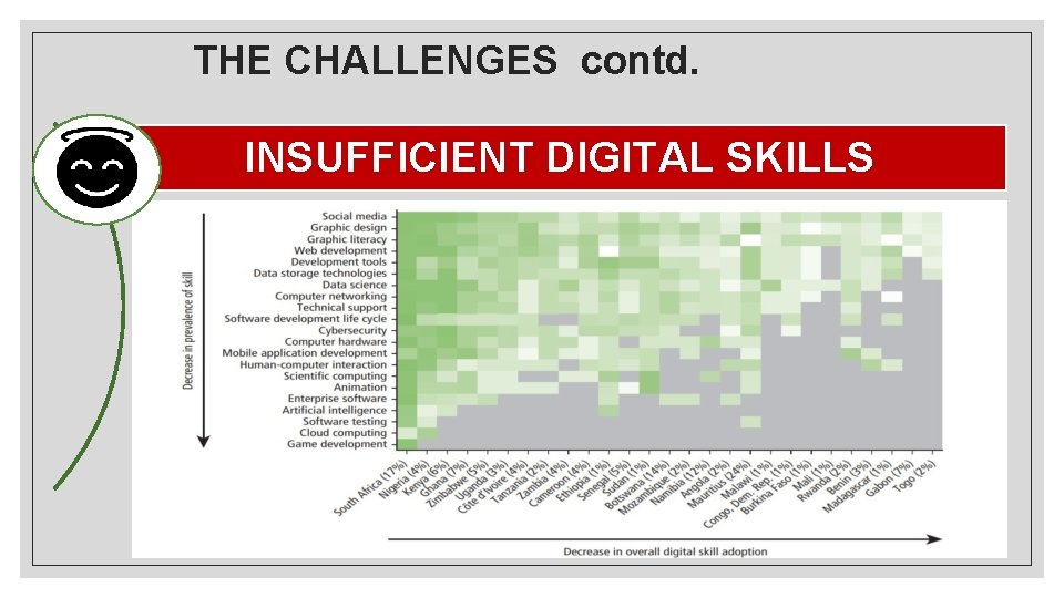 THE CHALLENGES contd. INSUFFICIENT DIGITAL SKILLS 