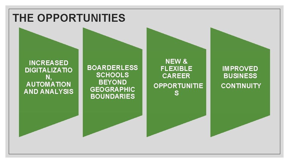 THE OPPORTUNITIES INCREASED DIGITALIZATIO N, AUTOMATION AND ANALYSIS BOARDERLESS SCHOOLS BEYOND GEOGRAPHIC BOUNDARIES NEW