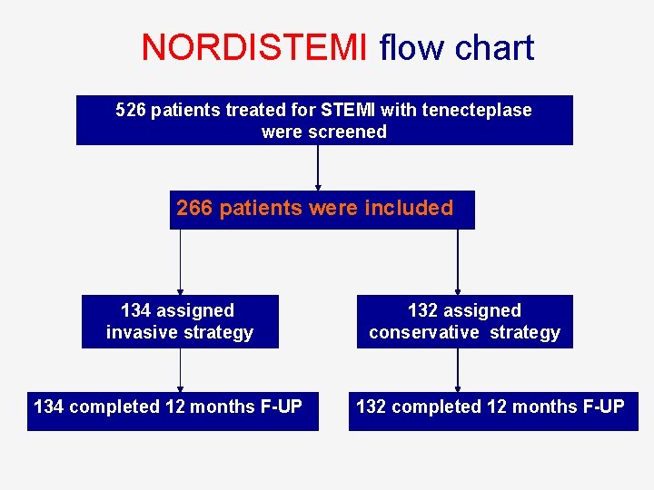 NORDISTEMI flow chart 526 patients treated for STEMI with tenecteplase were screened 266 patients