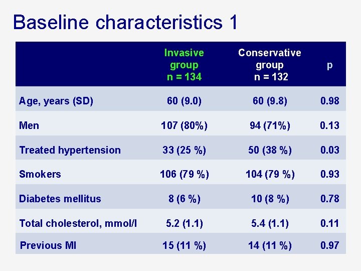 Baseline characteristics 1 Invasive group n = 134 Conservative group n = 132 p