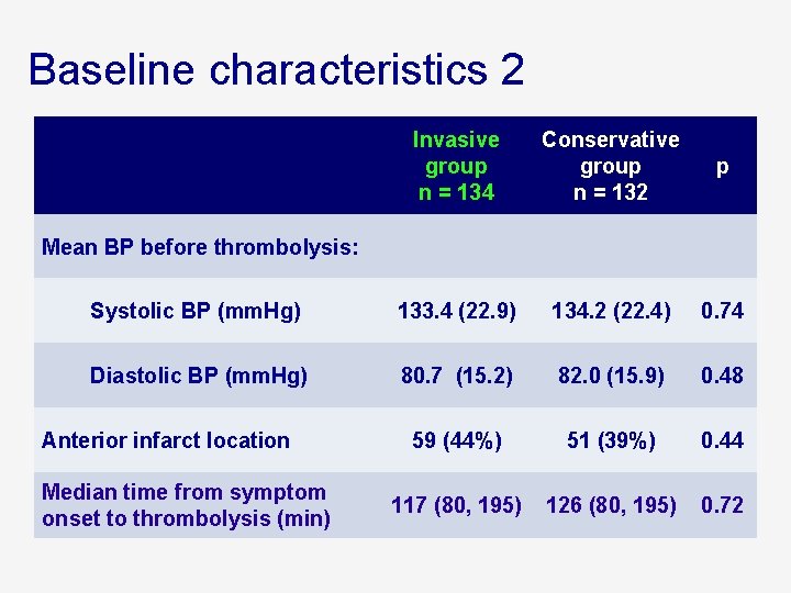 Baseline characteristics 2 Invasive group n = 134 Conservative group n = 132 p