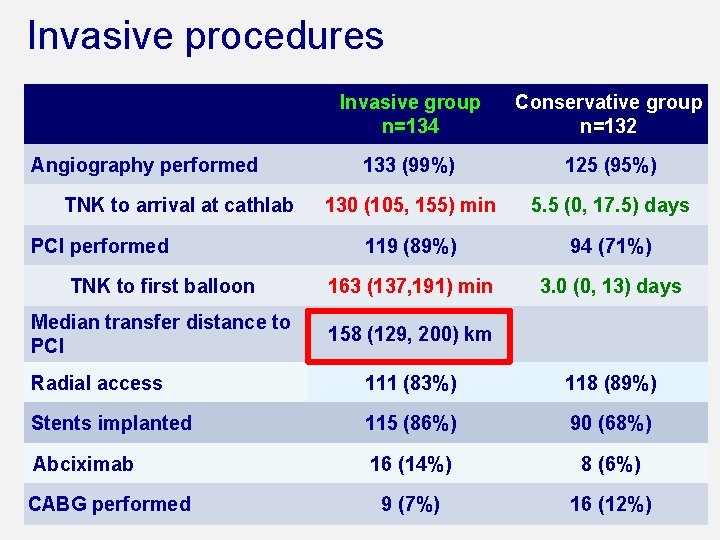 Invasive procedures Invasive group n=134 Conservative group n=132 133 (99%) 125 (95%) 130 (105,