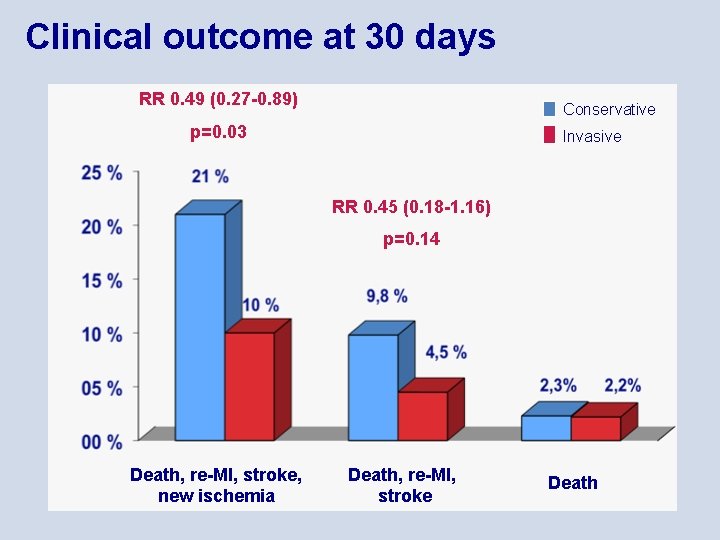 Clinical outcome at 30 days RR 0. 49 (0. 27 -0. 89) Conservative p=0.