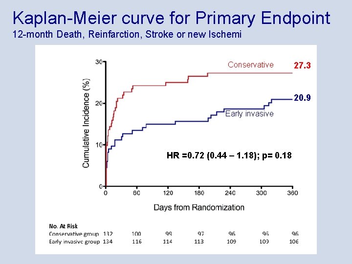 Kaplan-Meier curve for Primary Endpoint 12 -month Death, Reinfarction, Stroke or new Ischemi Conservative