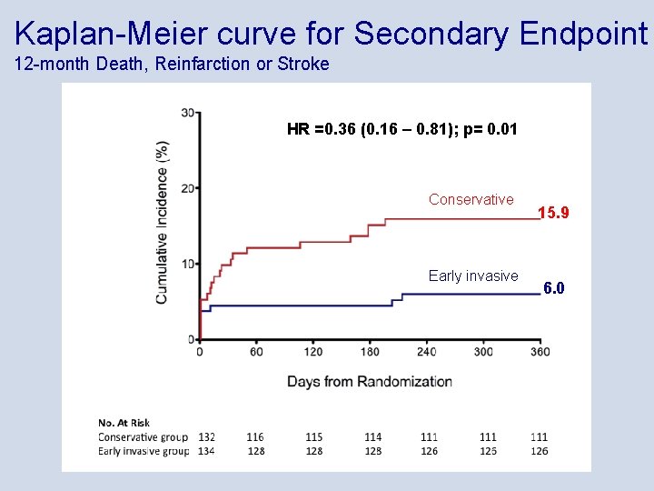 Kaplan-Meier curve for Secondary Endpoint 12 -month Death, Reinfarction or Stroke HR =0. 36