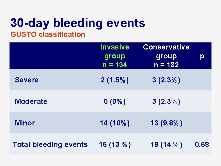 30 -day bleeding events GUSTO classification Invasive group n = 134 Conservative group n