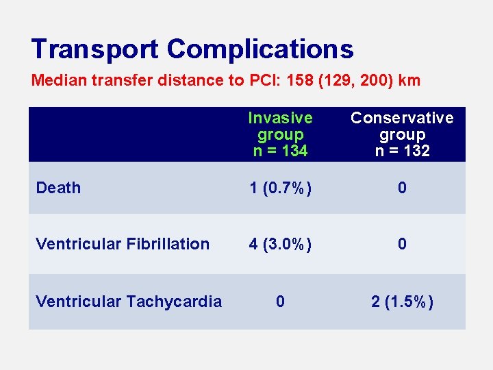 Transport Complications Median transfer distance to PCI: 158 (129, 200) km Invasive group n