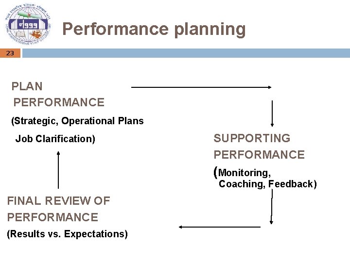 Performance planning 23 PLAN PERFORMANCE (Strategic, Operational Plans Job Clarification) SUPPORTING PERFORMANCE (Monitoring, Coaching,