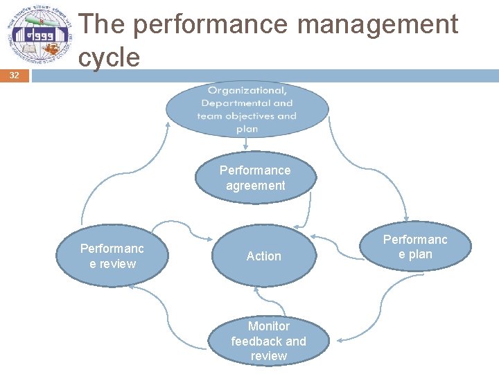 32 The performance management cycle Performance agreement Performanc e review Action Monitor feedback and