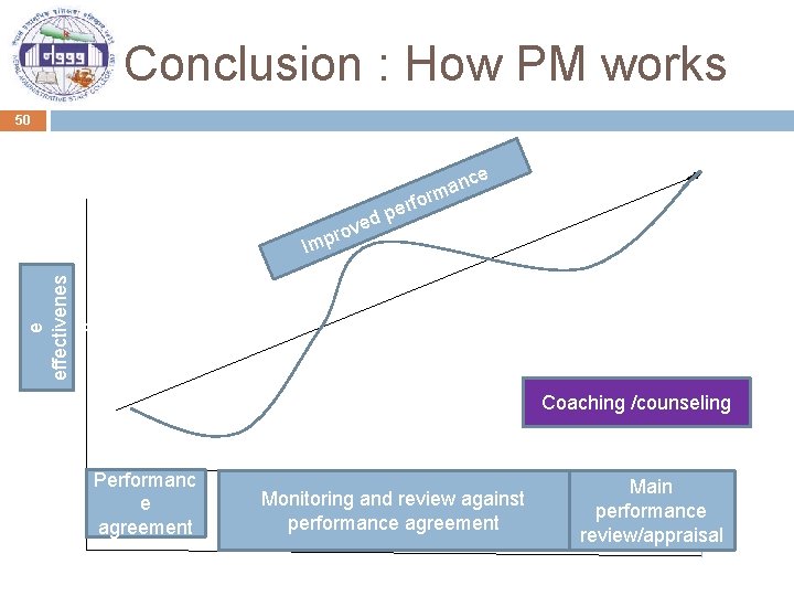 Conclusion : How PM works 50 nc a m rfor e e p d