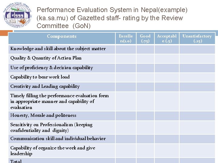 Performance Evaluation System in Nepal(example) (ka. sa. mu) of Gazetted staff- rating by the