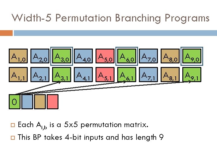 Width-5 Permutation Branching Programs A 1, 0 A 2, 0 A 3, 0 A