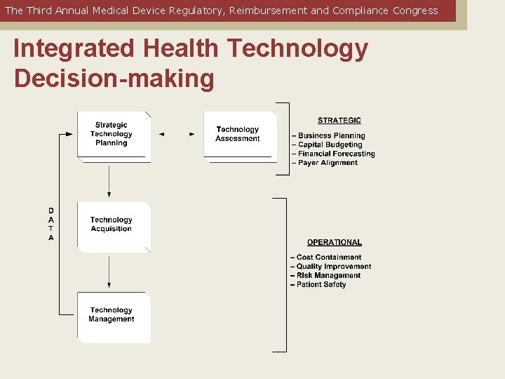 The Third Annual Medical Device Regulatory, Reimbursement and Compliance Congress Integrated Health Technology Decision-making