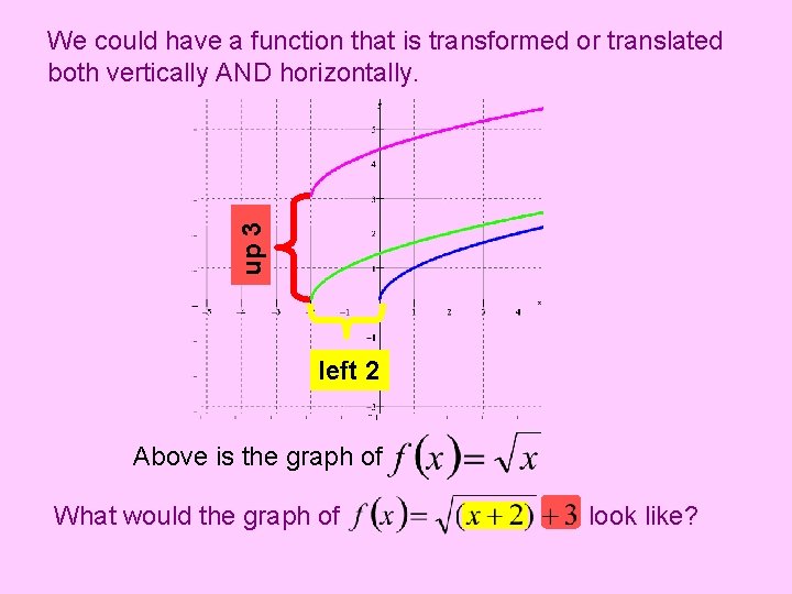 up 3 We could have a function that is transformed or translated both vertically