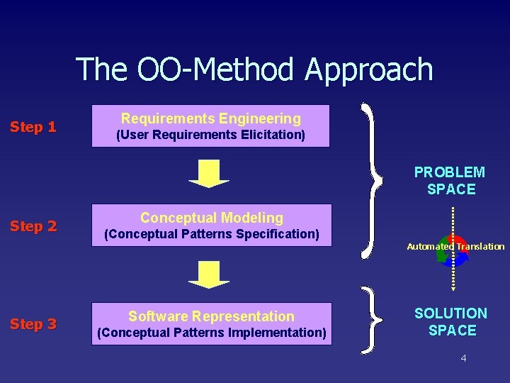 The OO-Method Approach Step 1 Requirements Engineering (User Requirements Elicitation) PROBLEM SPACE Step 2