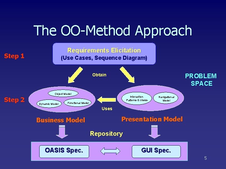 The OO-Method Approach Requirements Elicitation Step 1 (Use Cases, Sequence Diagram) Obtain PROBLEM SPACE