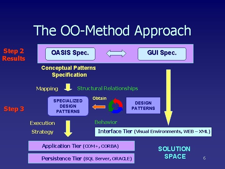 The OO-Method Approach Step 2 Results OASIS Spec. GUI Spec. Conceptual Patterns Specification Mapping