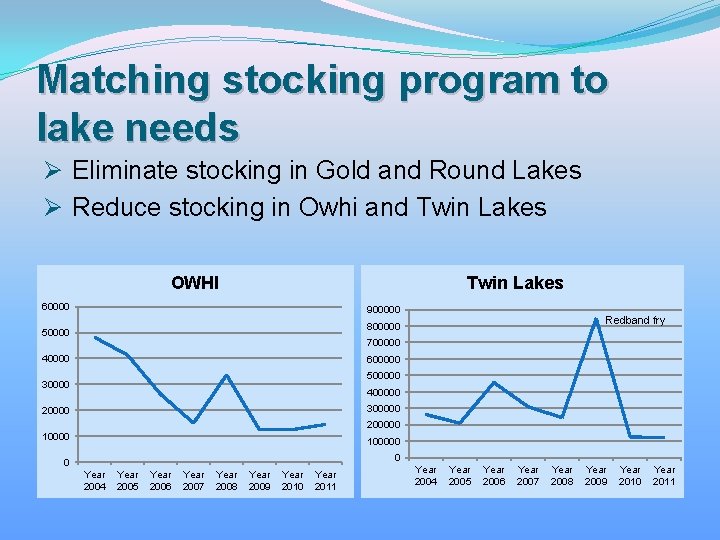 Matching stocking program to lake needs Ø Eliminate stocking in Gold and Round Lakes