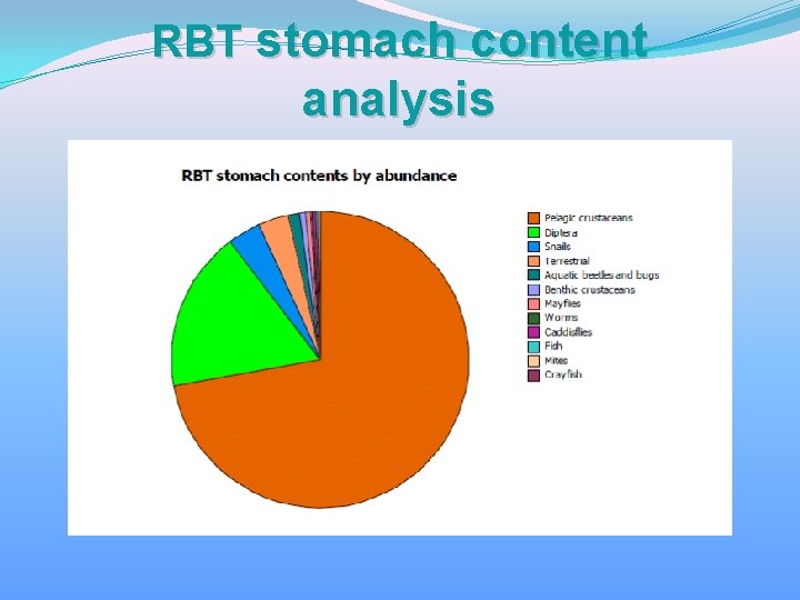 RBT stomach content analysis 