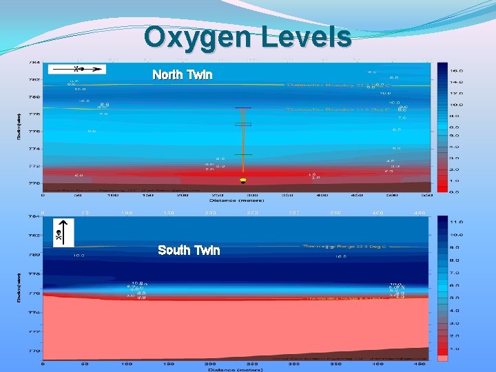Oxygen Levels North Twin South Twin 
