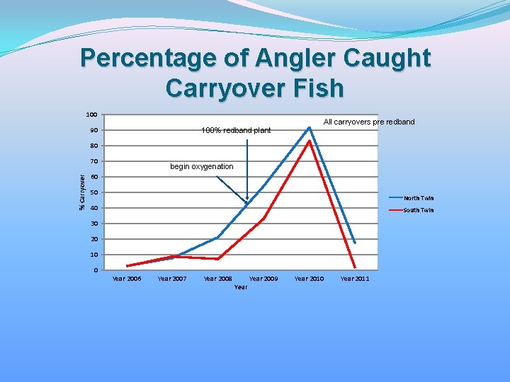 Percentage of Angler Caught Carryover Fish 100 90 All carryovers pre redband 100% redband