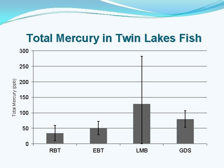 Total Mercury in Twin Lakes Fish 300 Total Mercury (ppb) 250 200 150