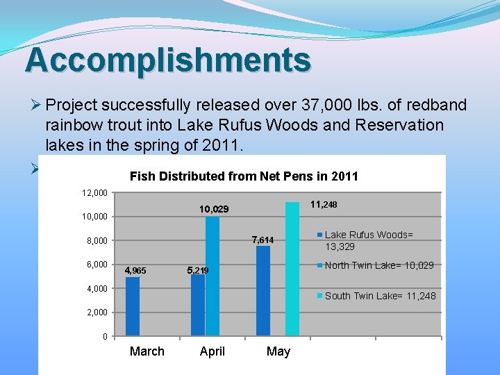 Accomplishments Ø Project successfully released over 37, 000 lbs. of redband rainbow trout into