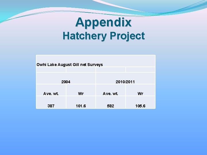 Appendix Hatchery Project Owhi Lake August Gill net Surveys 2004 2010/2011 Ave. wt. Wr