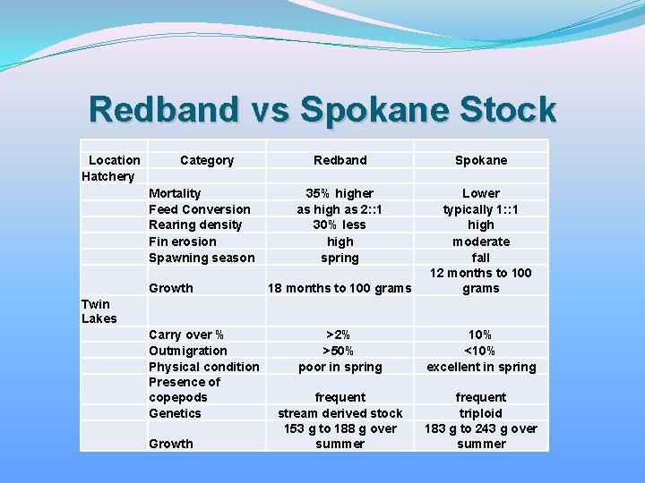 Redband vs Spokane Stock Location Hatchery Twin Lakes Category Redband Mortality Feed Conversion Rearing