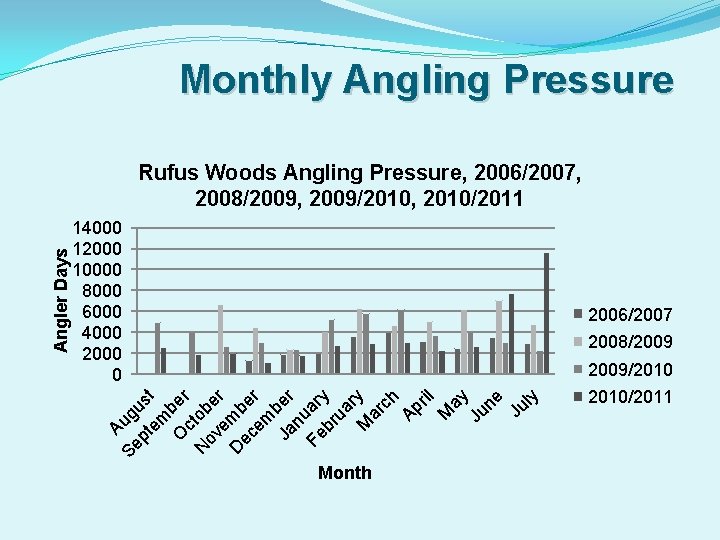  Monthly Angling Pressure 14000 12000 10000 8000 6000 4000 2000 0 2006/2007 2008/2009/2010