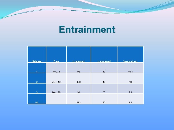 Entrainment Release Date n released n entrained % entrained 1 Nov. 1 99 10