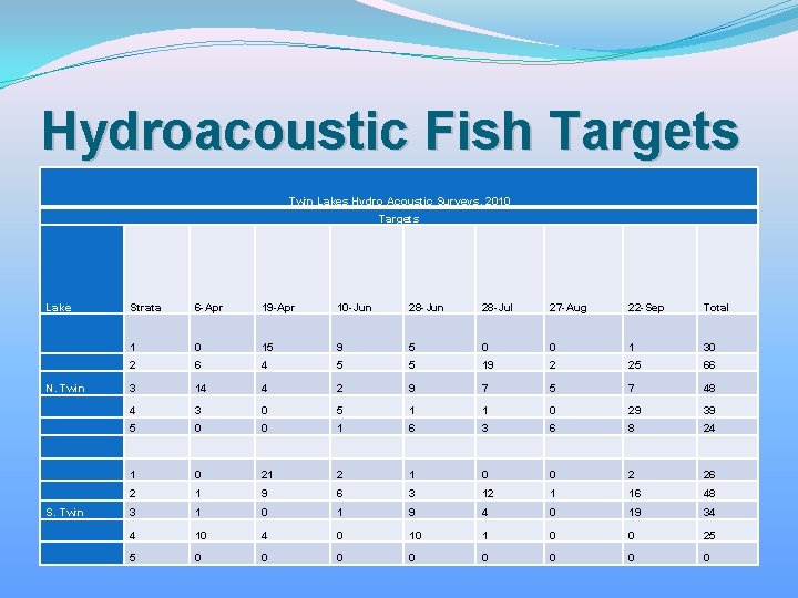 Hydroacoustic Fish Targets Twin Lakes Hydro Acoustic Surveys, 2010 Targets Lake Strata 6 -Apr