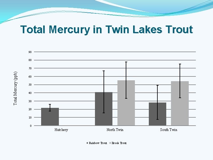 Total Mercury in Twin Lakes Trout 90 80 Total Mercury (ppb) 70 60 50